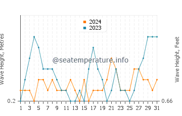 Waves height in Ganjiang in May