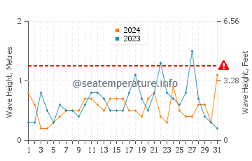 Waves height in Garrucha in May