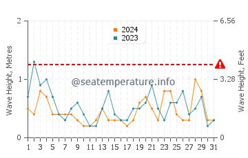 Altezza delle onde Gaspé a maggio