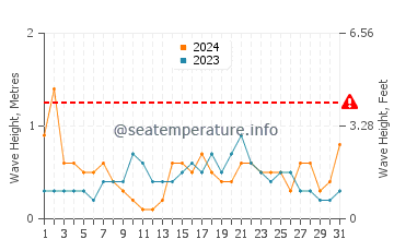 Waves height in Gava Mar in May