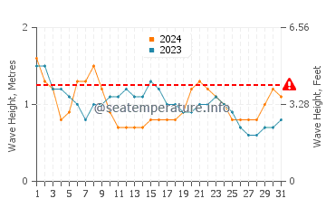 Waves height in Gaviota in May