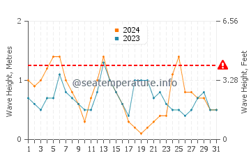 Waves height in Gaza in May