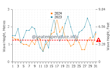 Waves height in Geelong West in May
