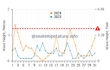 Waves height in Genoa in May