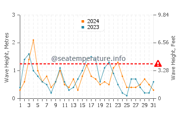 Altezza delle onde Gerolimenas a maggio