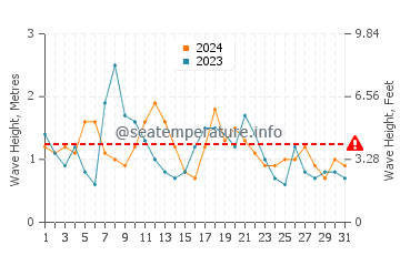 Waves height in Gerroa in May
