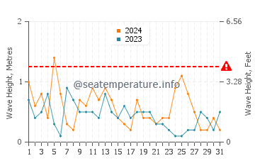 Waves height in Gerze in May