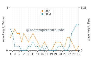 Waves height in Getulio in May