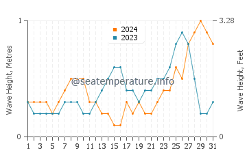 Waves height in Ghogha in May