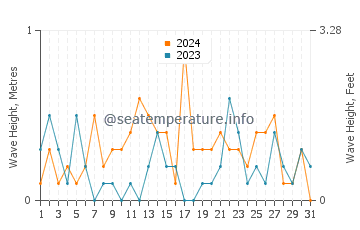 Waves height in Gibsons in May
