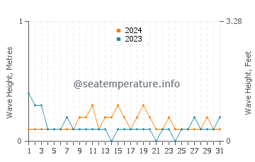 Waves height in Gibsonton in May