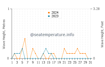 Waves height in Gig Harbor in May