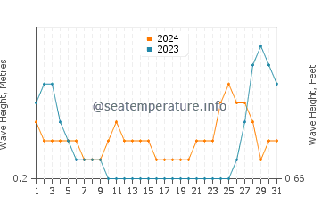 Waves height in Giporlos in May
