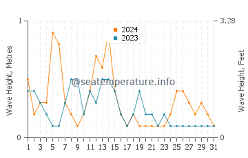 Waves height in Giresun in May