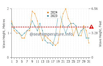 Waves height in Gisborne in May