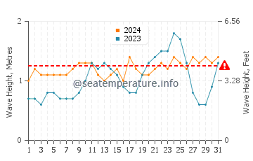 Waves height in Gizo in May