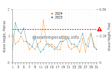 Waves height in Glace Bay in May