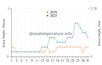 Waves height in Glan Peidu in May