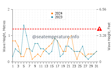 Waves height in Glowe in May
