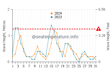 Waves height in Glyfa in May