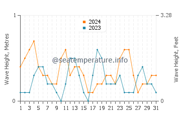 Waves height in Gocek in May