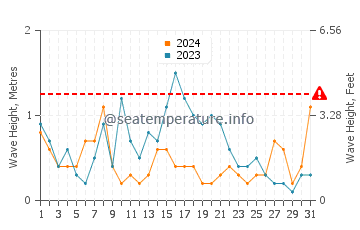 Waves height in Golf de Roses in May