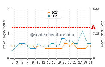 Altezza delle onde Golfito a maggio