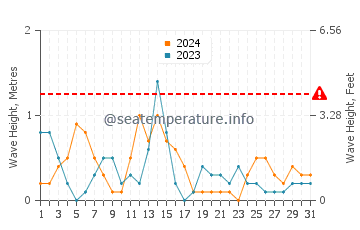 Waves height in Gonio in May
