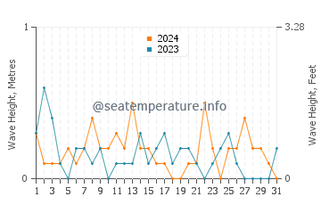 Waves height in Goose Bay in May
