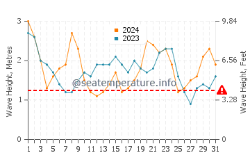 Waves height in Gorda in May