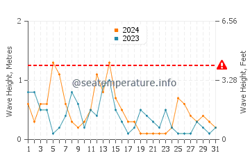 Waves height in Gorele in May