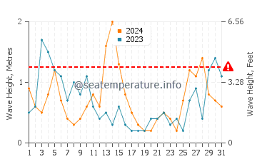 Waves height in Gorran Haven in May