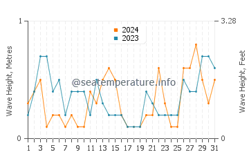 Waves height in Gosport in May