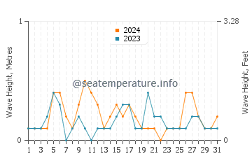 Waves height in Goyang in May