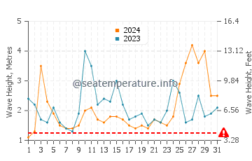 Waves height in Gracetown in May