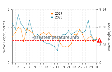 Waves height in Graciosa Island in May