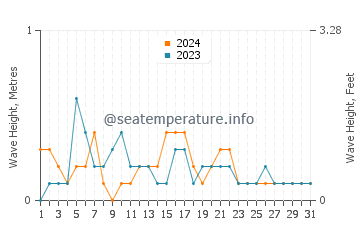 Waves height in Grambin in May
