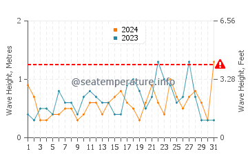 Waves height in Gran Alacant in May