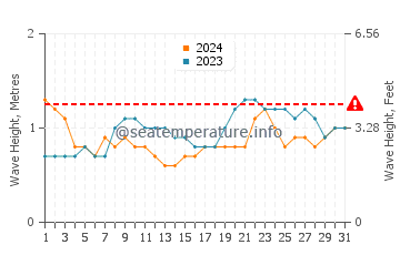 Altezza delle onde Grand Case a maggio