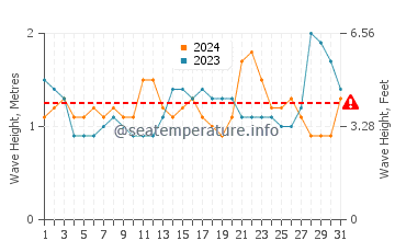 Waves height in Grand Lahou in May