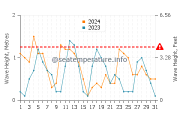 Waves height in Pefki in May