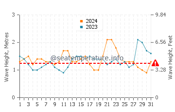 Waves height in Greenville in May