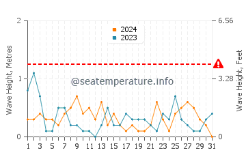 Waves height in Grosse Ile in May