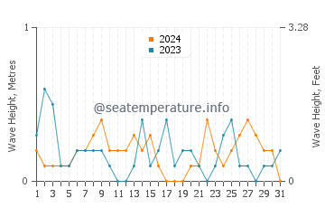 Waves height in Grosse Pointe Farms in May