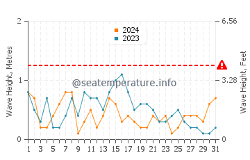 Altezza delle onde Gruissan a maggio