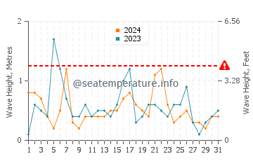 Waves height in Grzybowo in May