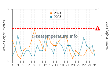 Waves height in Guadalmar in May