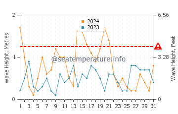 Waves height in Guainos Bajos in May