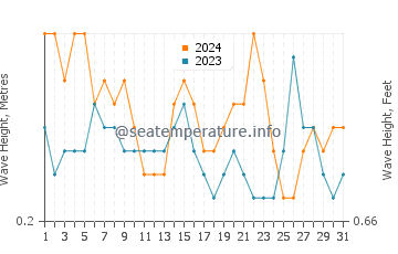 Waves height in Guantanamo Bay in May