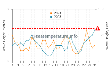 Waves height in Guantou in May